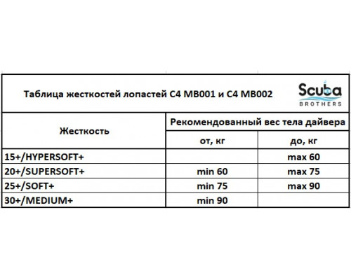 Лопасти C4 MB001 T700 250 серия, 25/SOFT
